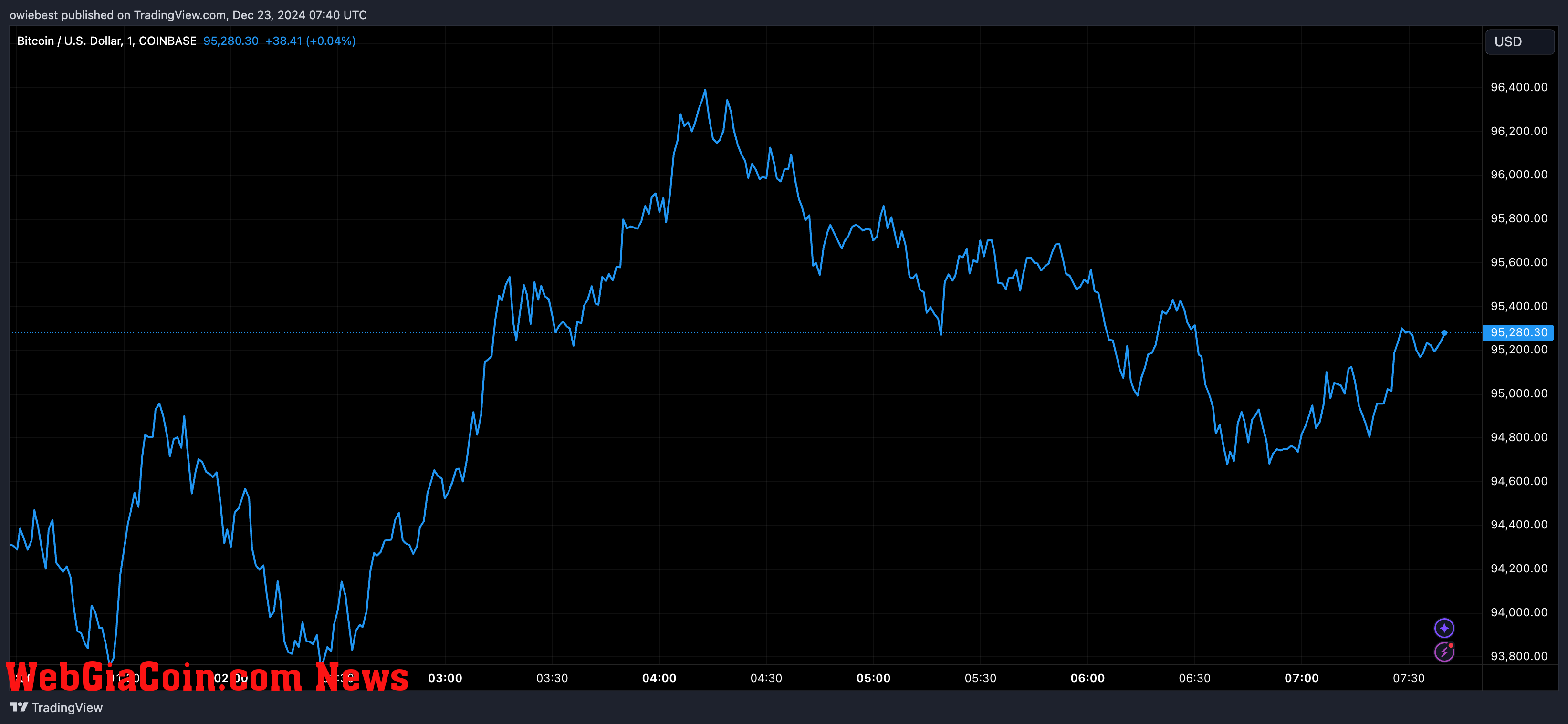 Bitcoin price chart from Tradingview.com