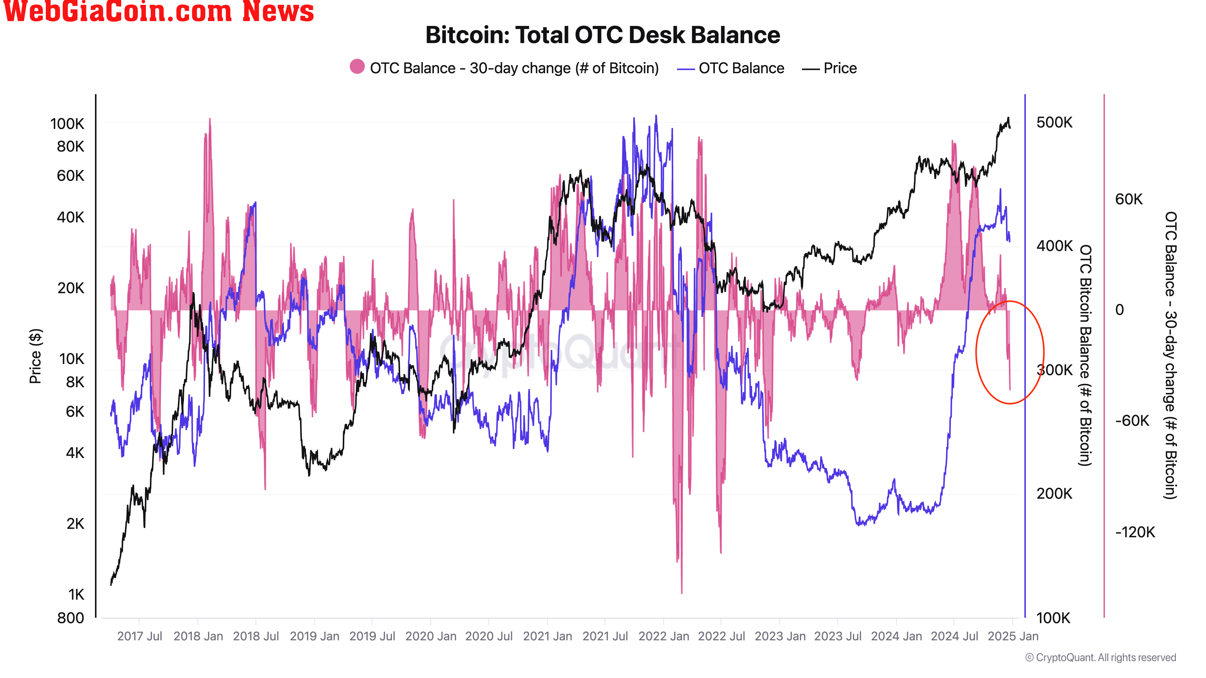 Bitcoin Total OTC Desk Balance