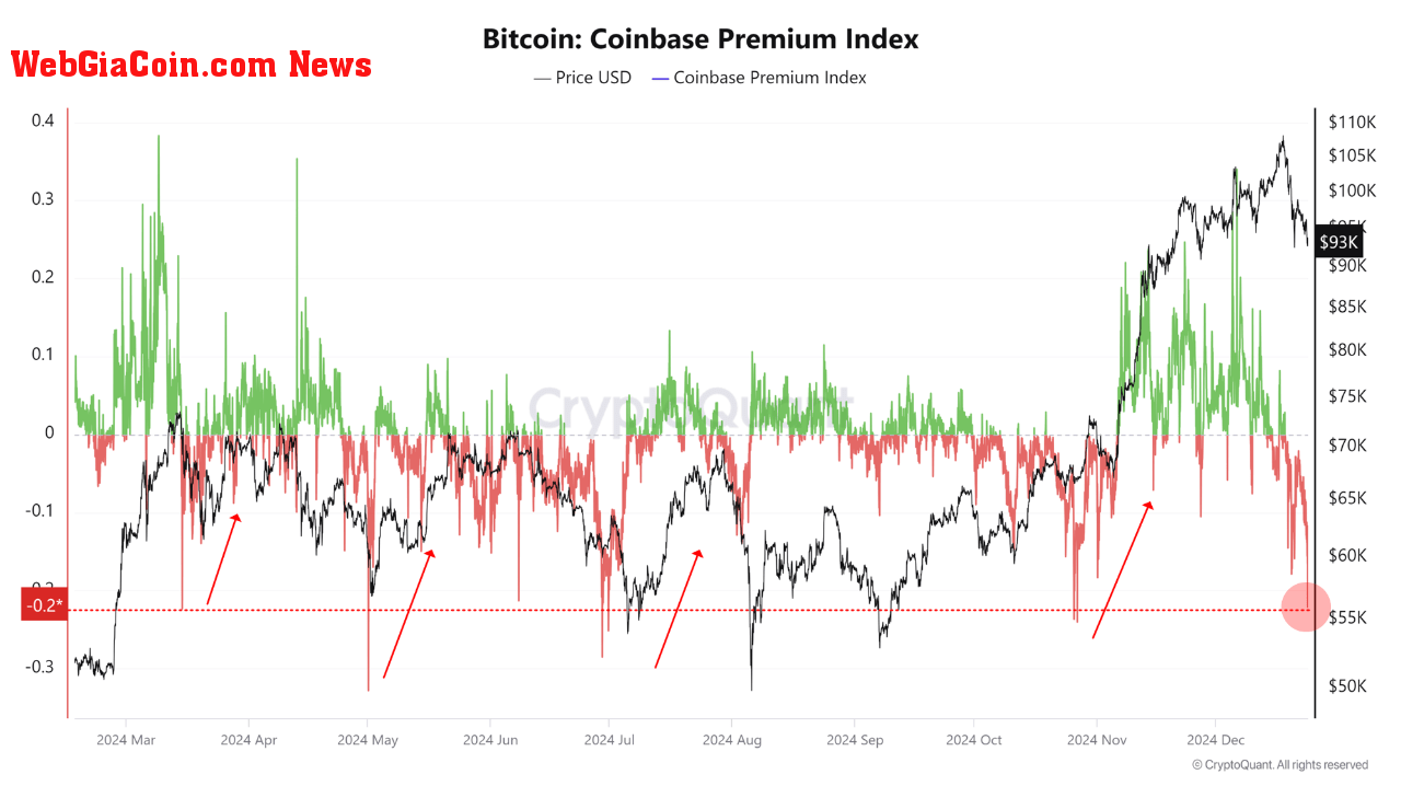 Bitcoin Coinbase Premium Index