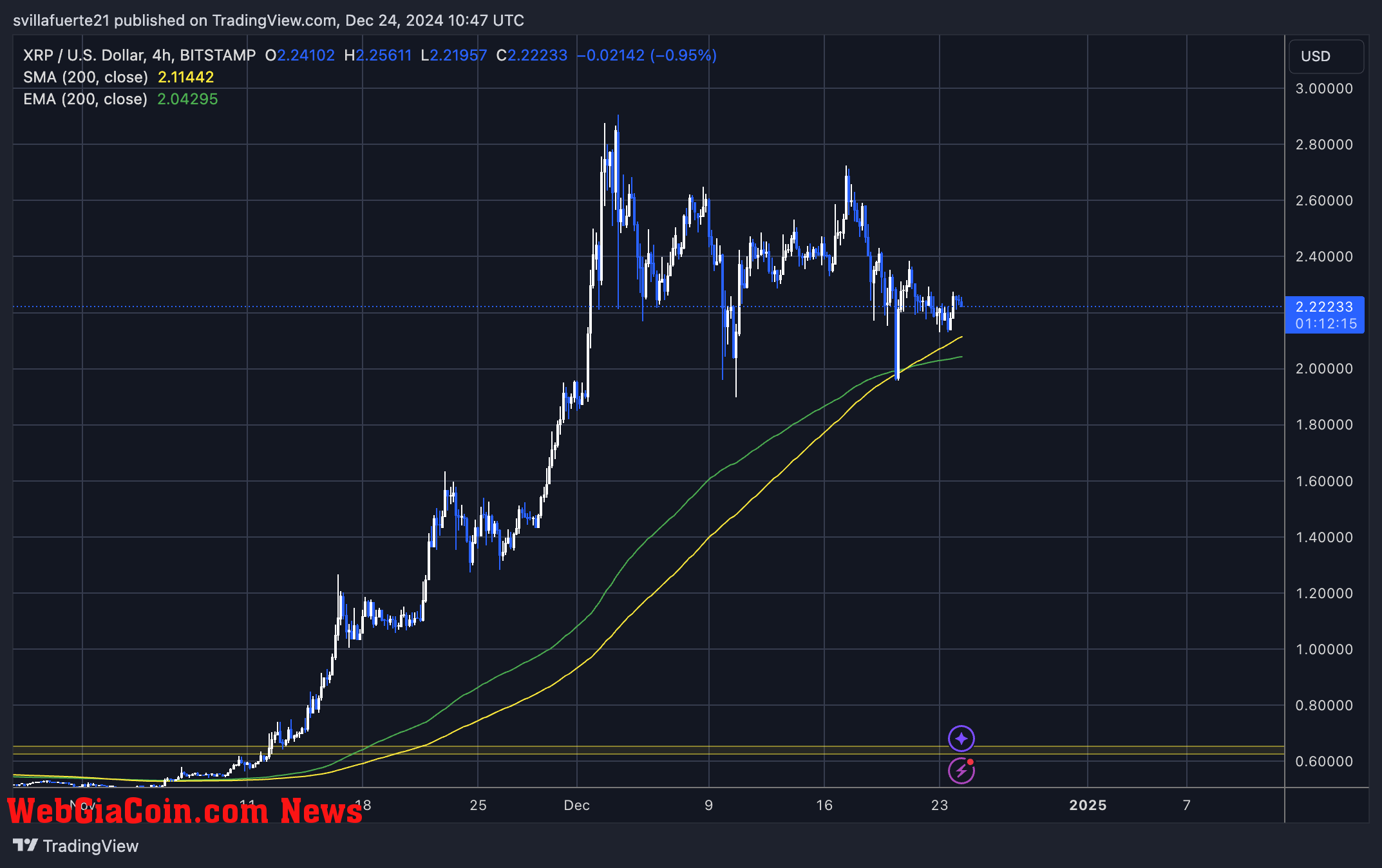 XRP holding above both 4-hour EMA & MA