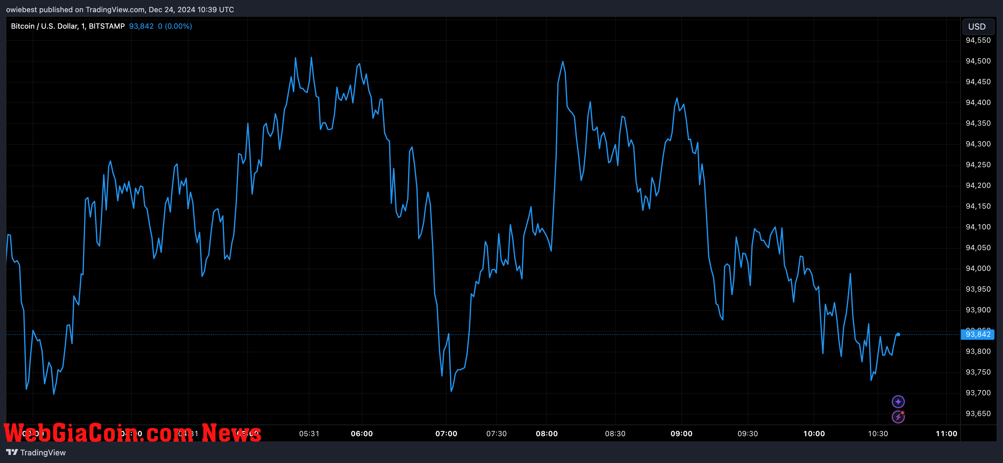 Bitcoin price chart from Tradingview.com