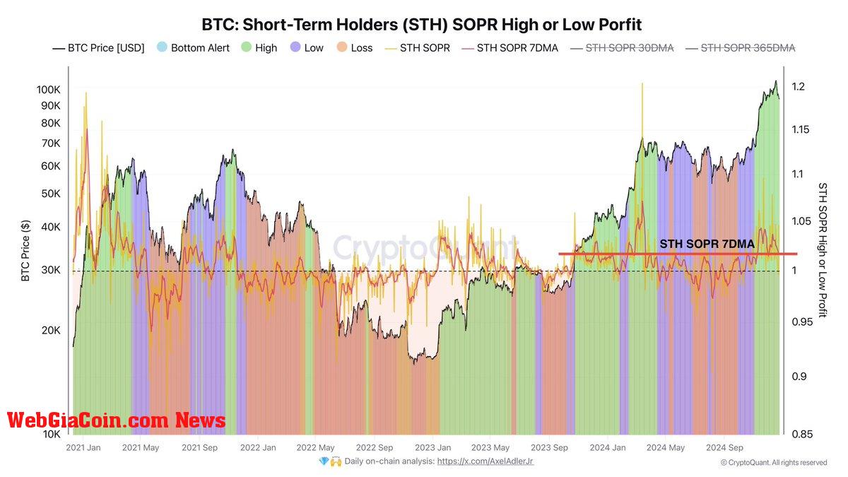 Bitcoin STH SOPR High or Low Profit 