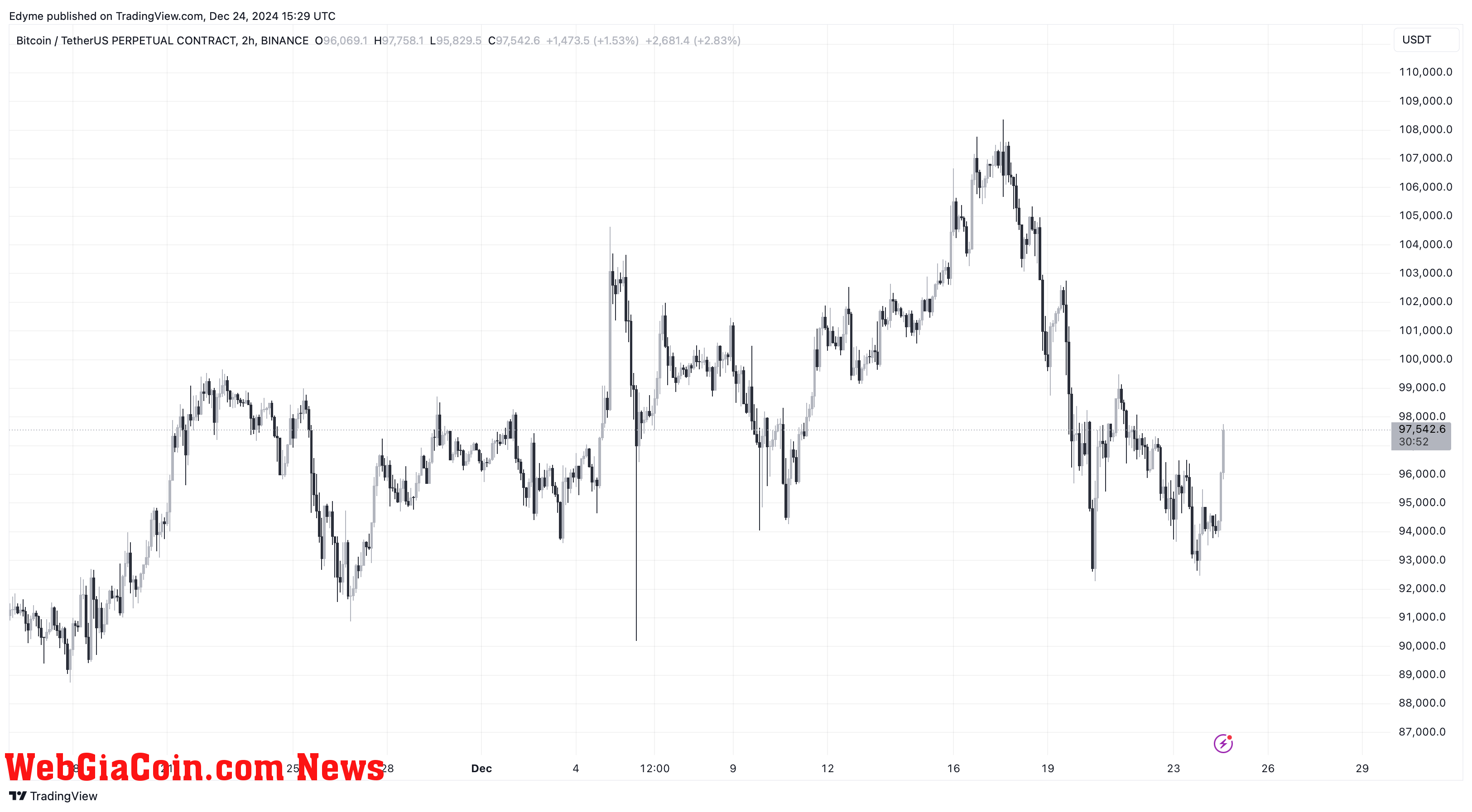 Bitcoin (BTC) price chart on TradingView