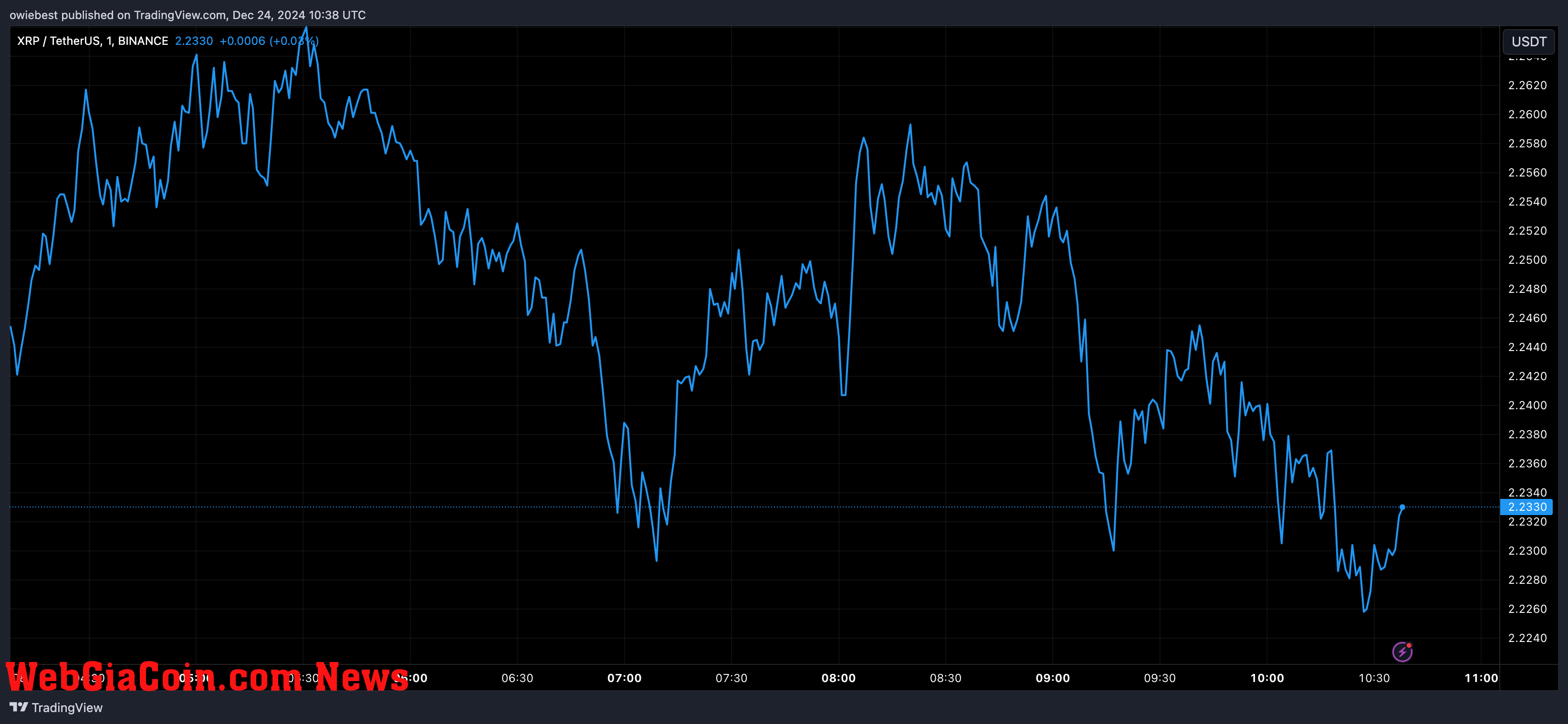 XRP price chart from Tradingview.com