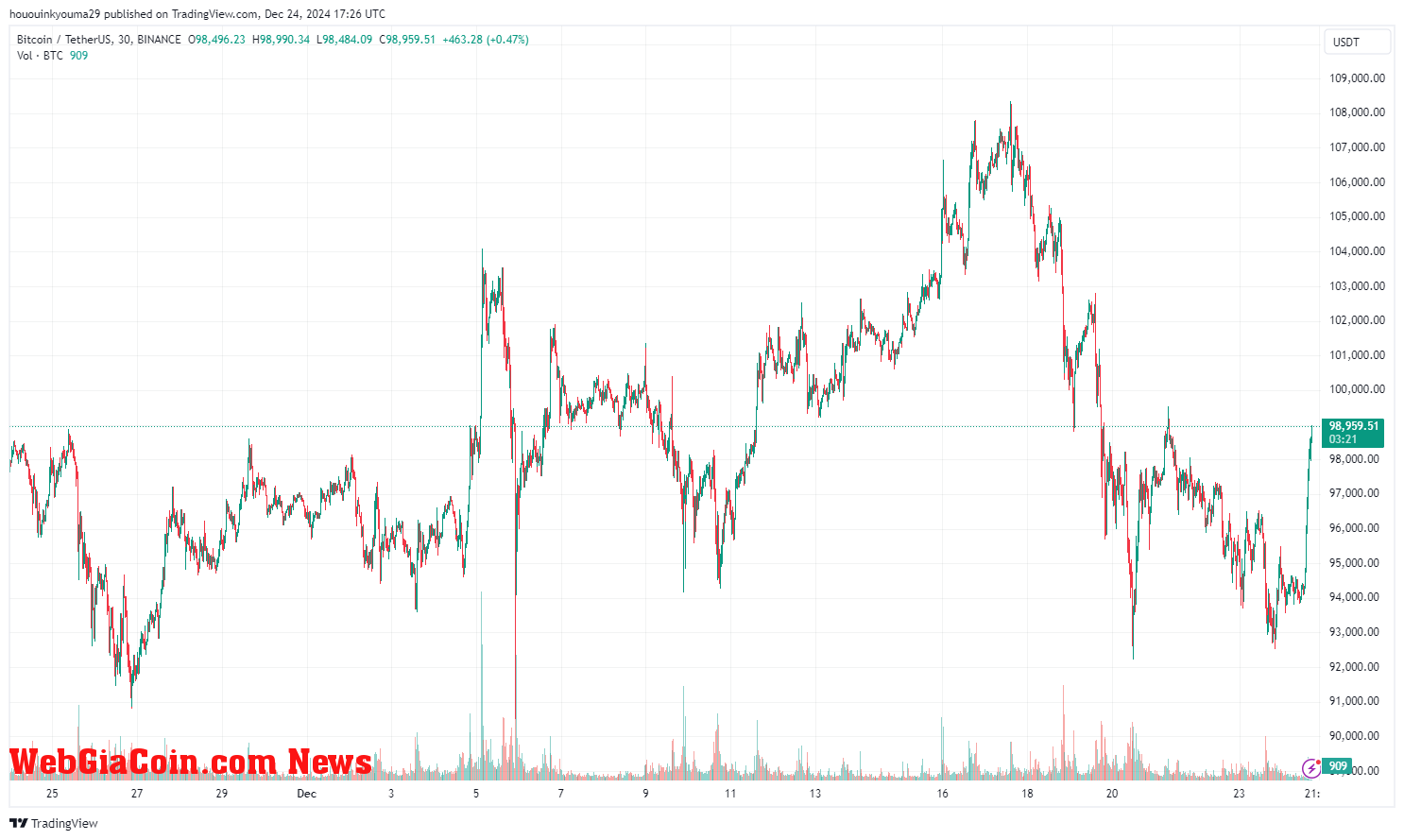 Bitcoin Price Chart