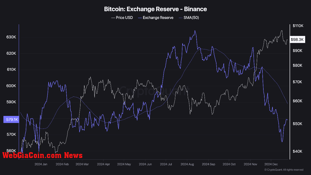 Binance's Bitcoin reserves