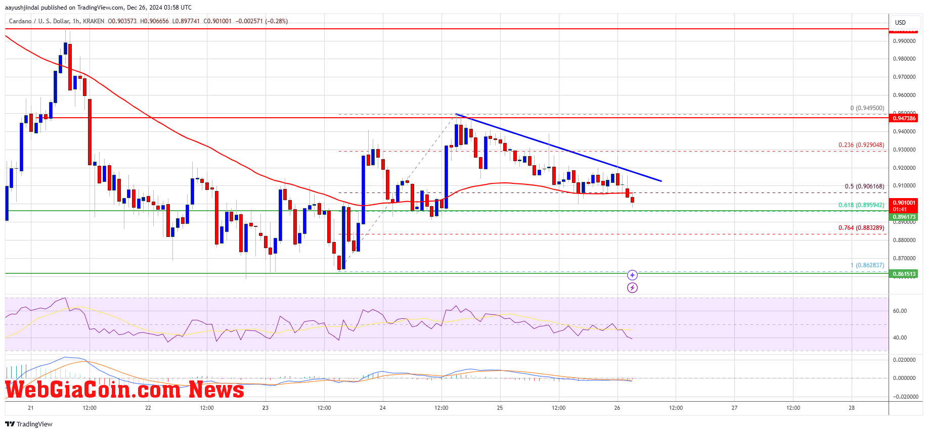 Cardano Price 