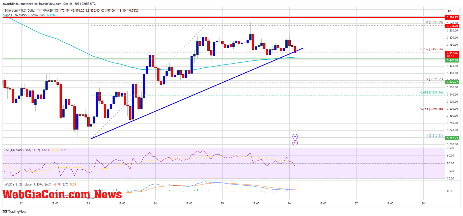 Ethereum Price