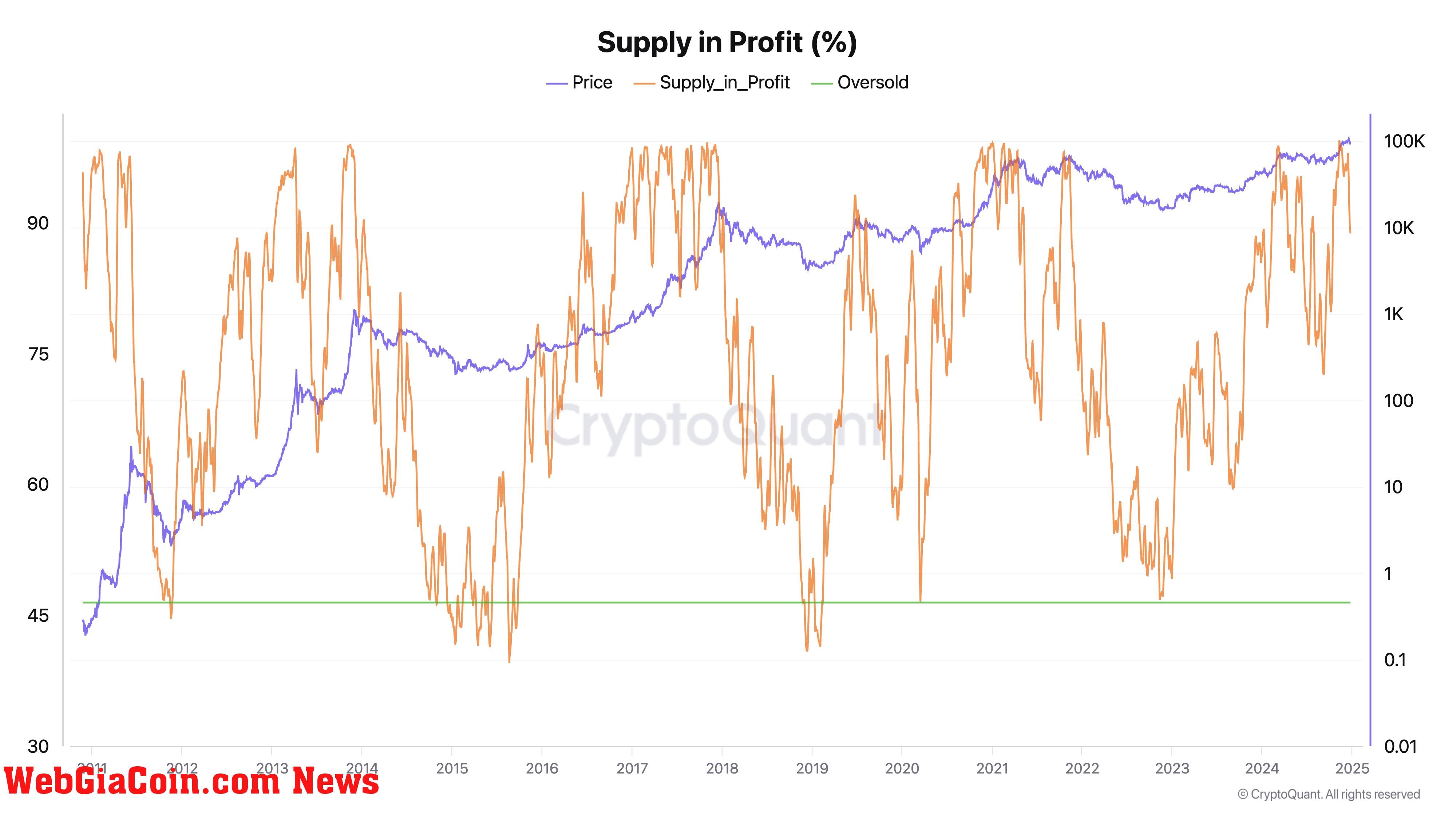 bitcoin supply in profit