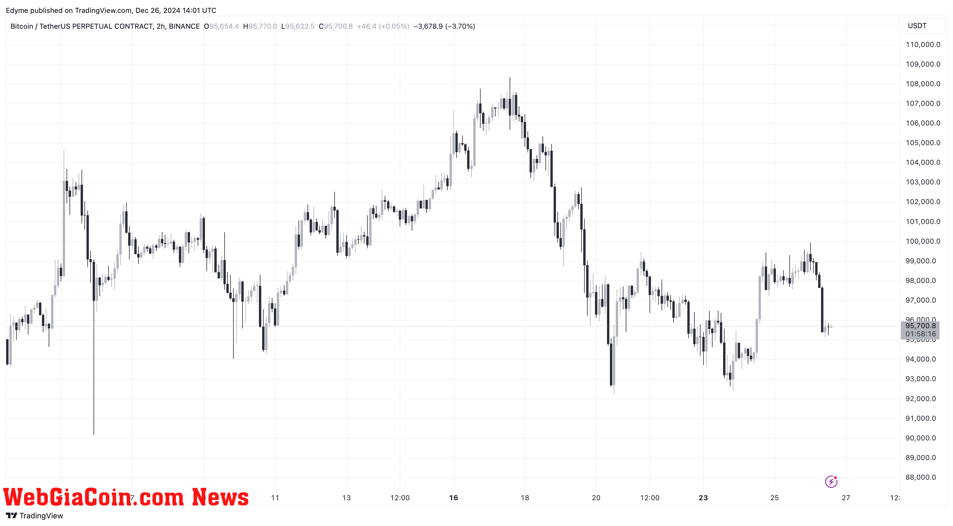 Bitcoin (BTC) price chart on TradingView