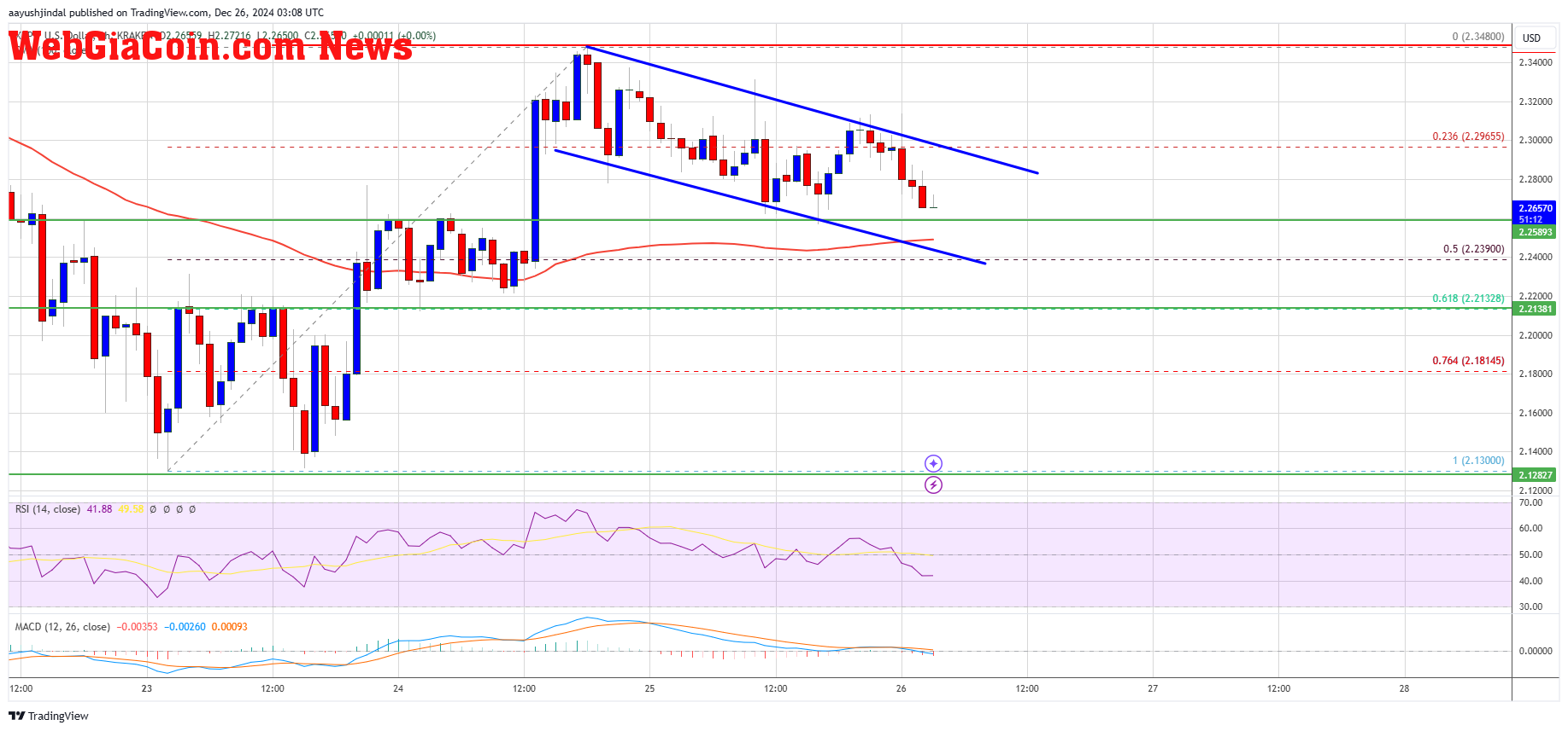 XRP Price