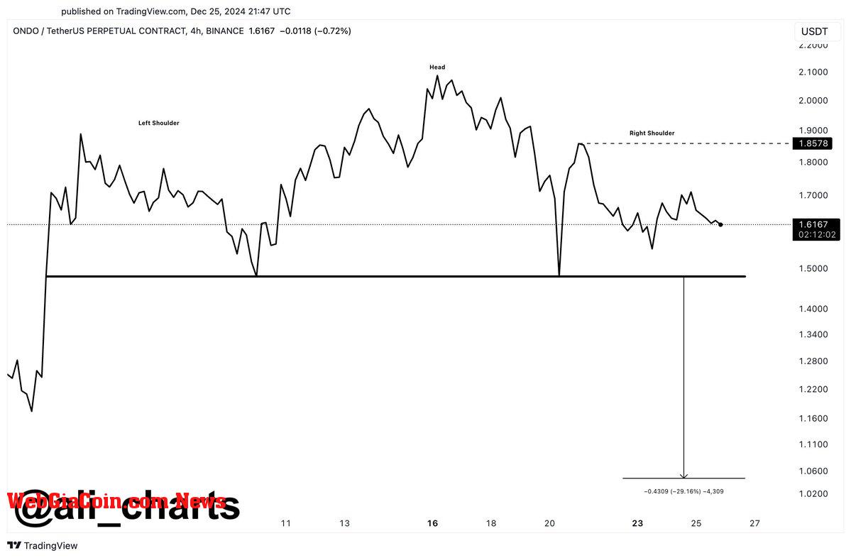 ONDO appears to form a head-and-shoulders pattern 