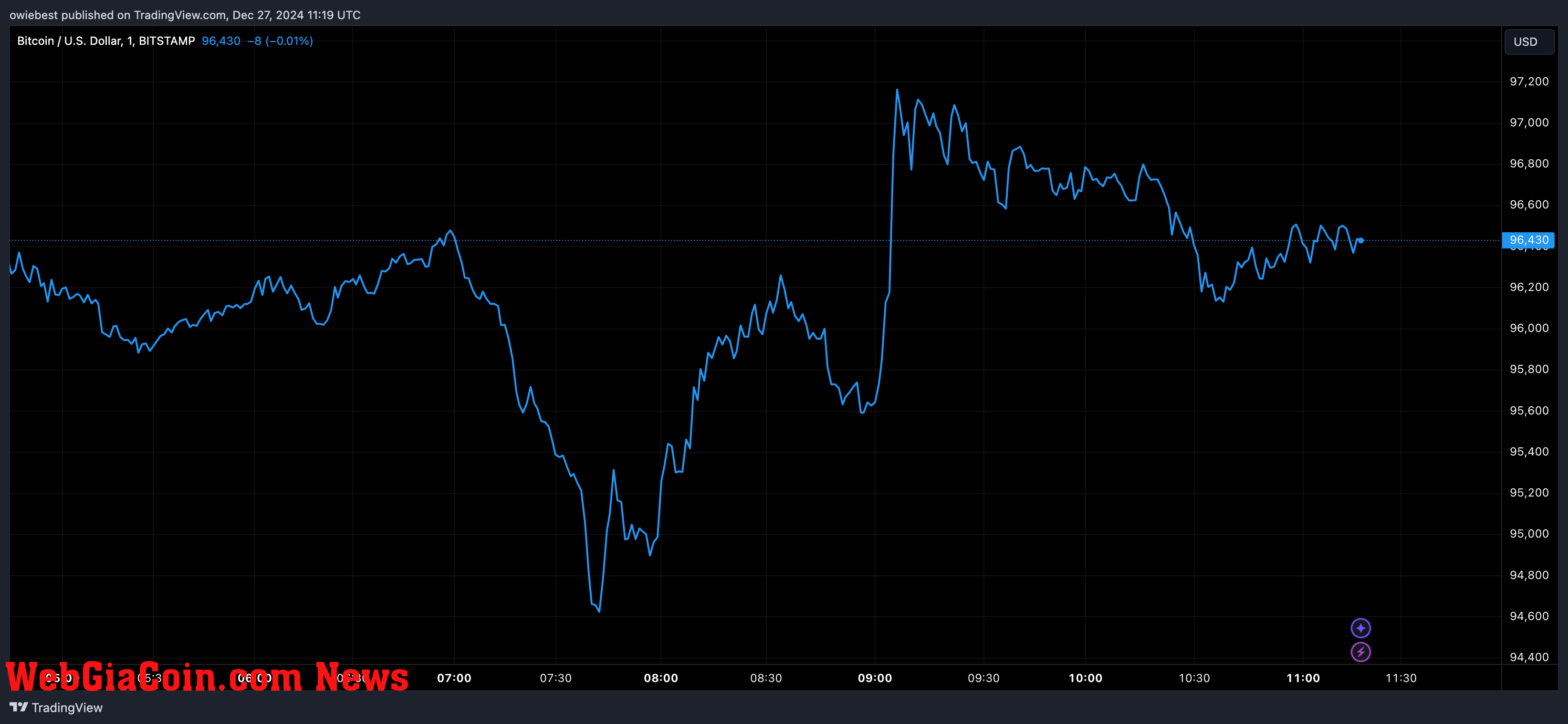 Bitcoin price chart from Tradingview.com