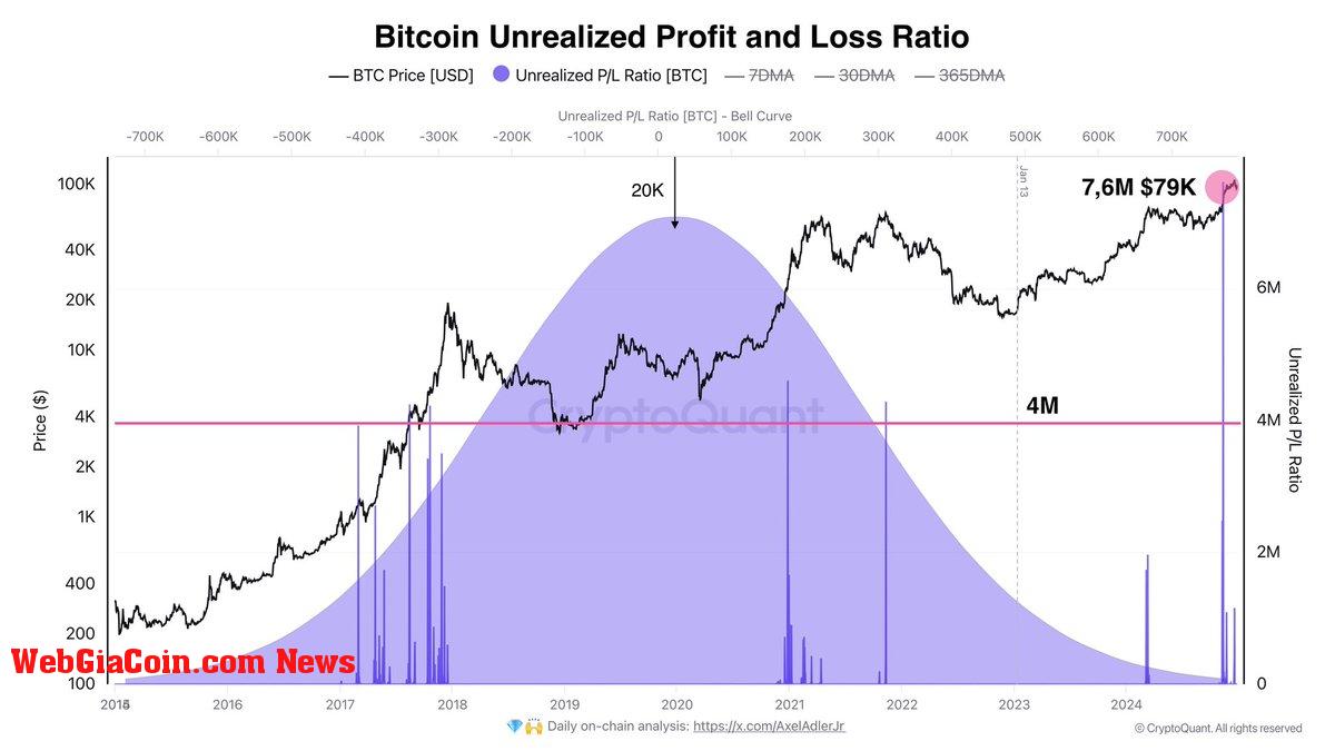 Bitcoin Unrealized PnL Ratio 