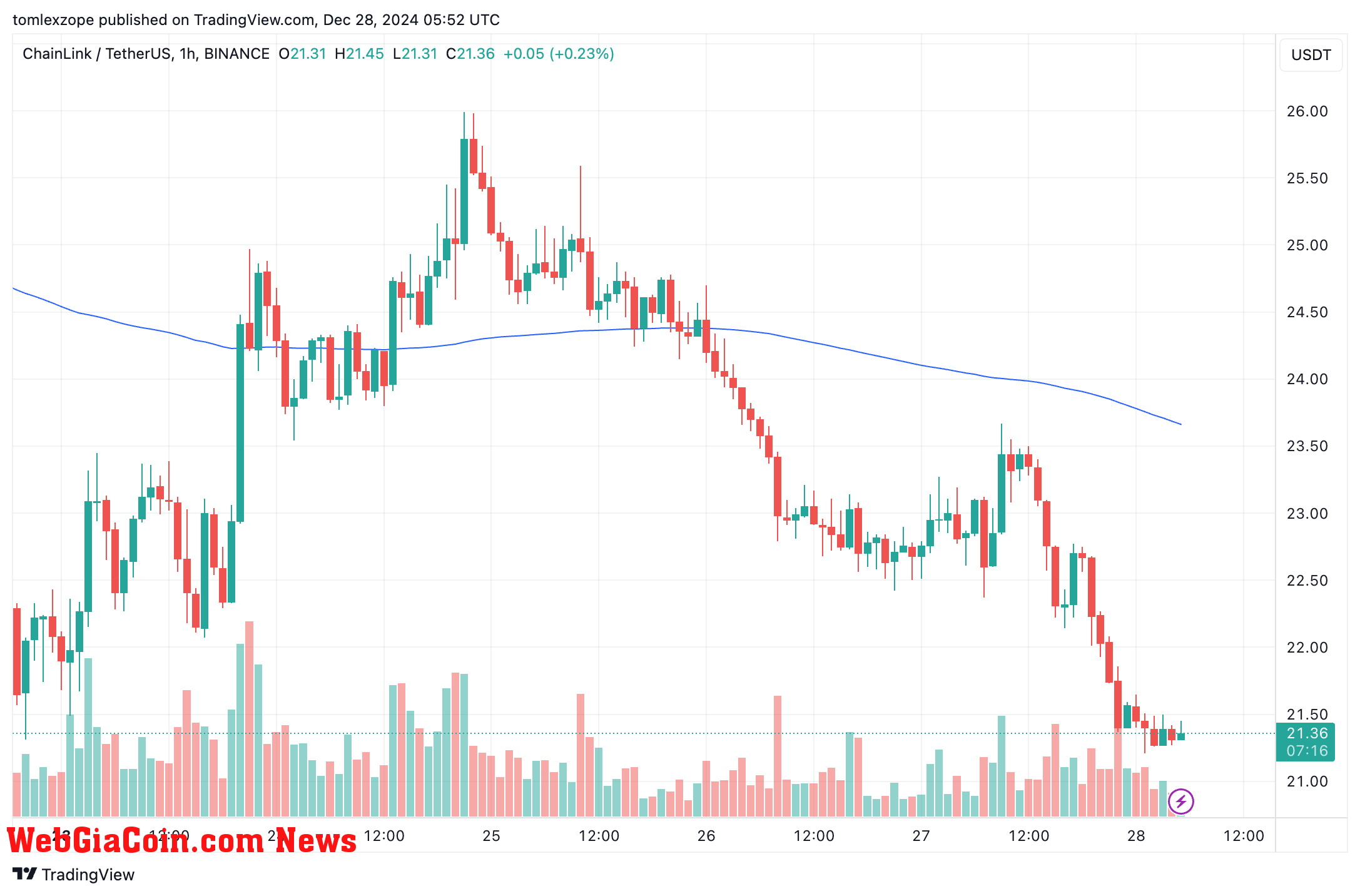 Chainlink Price