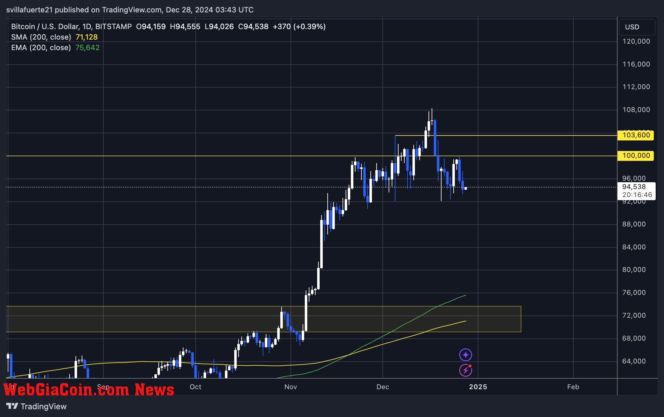 BTC testing lower demand 