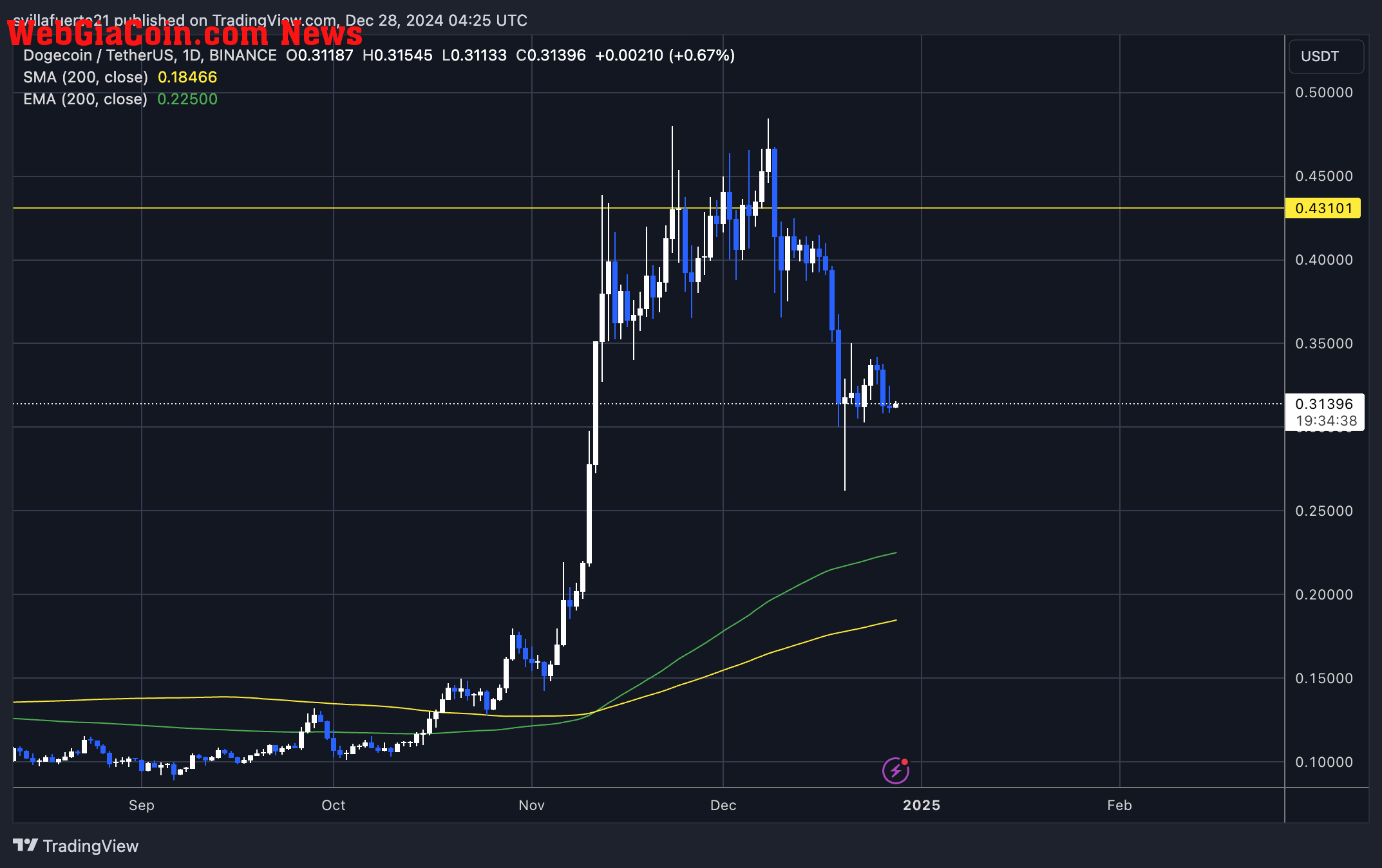 DOGE testing crucial liquidity 