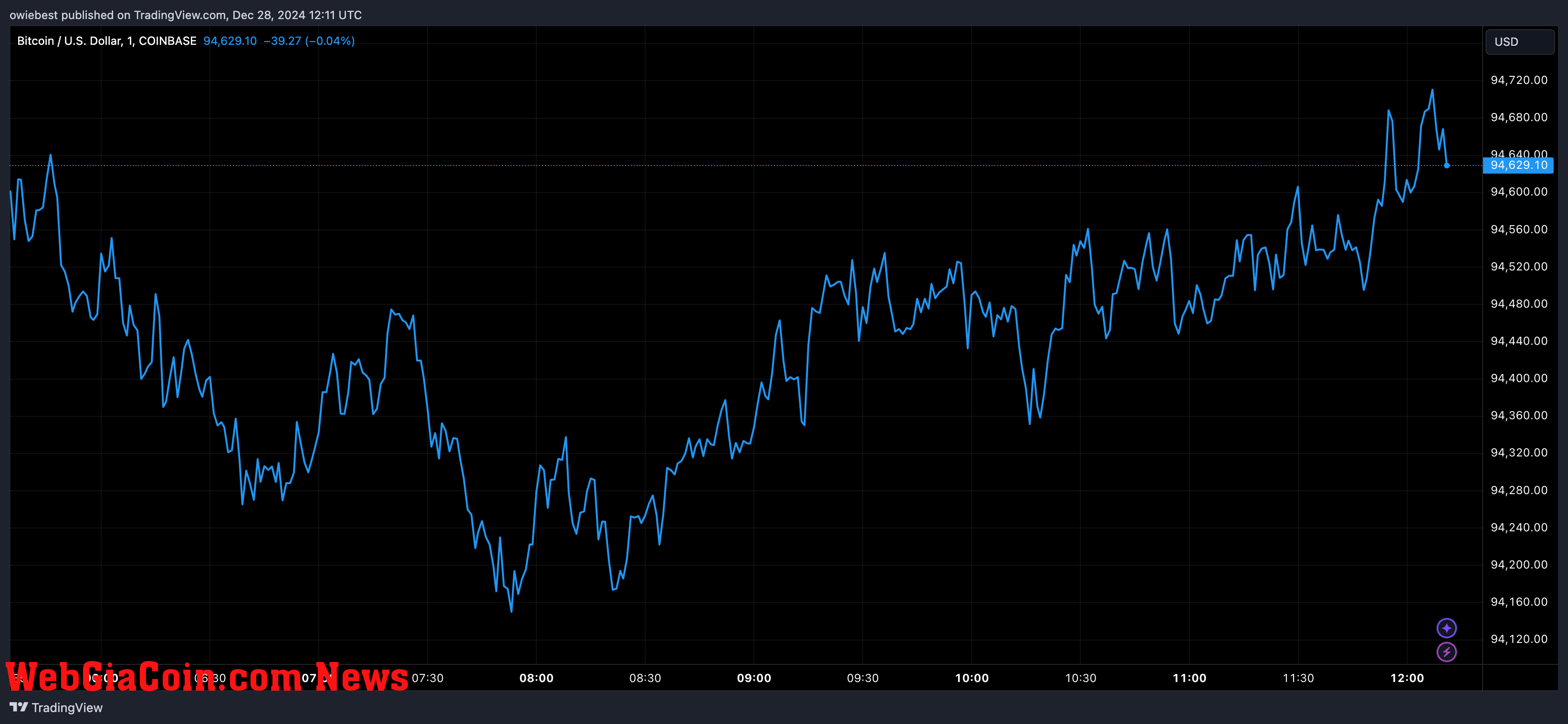 Bitcoin price chart from Tradingview.com