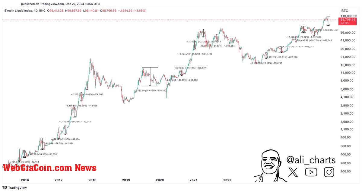 Bitcoin 20% and over corrections during uptrends 