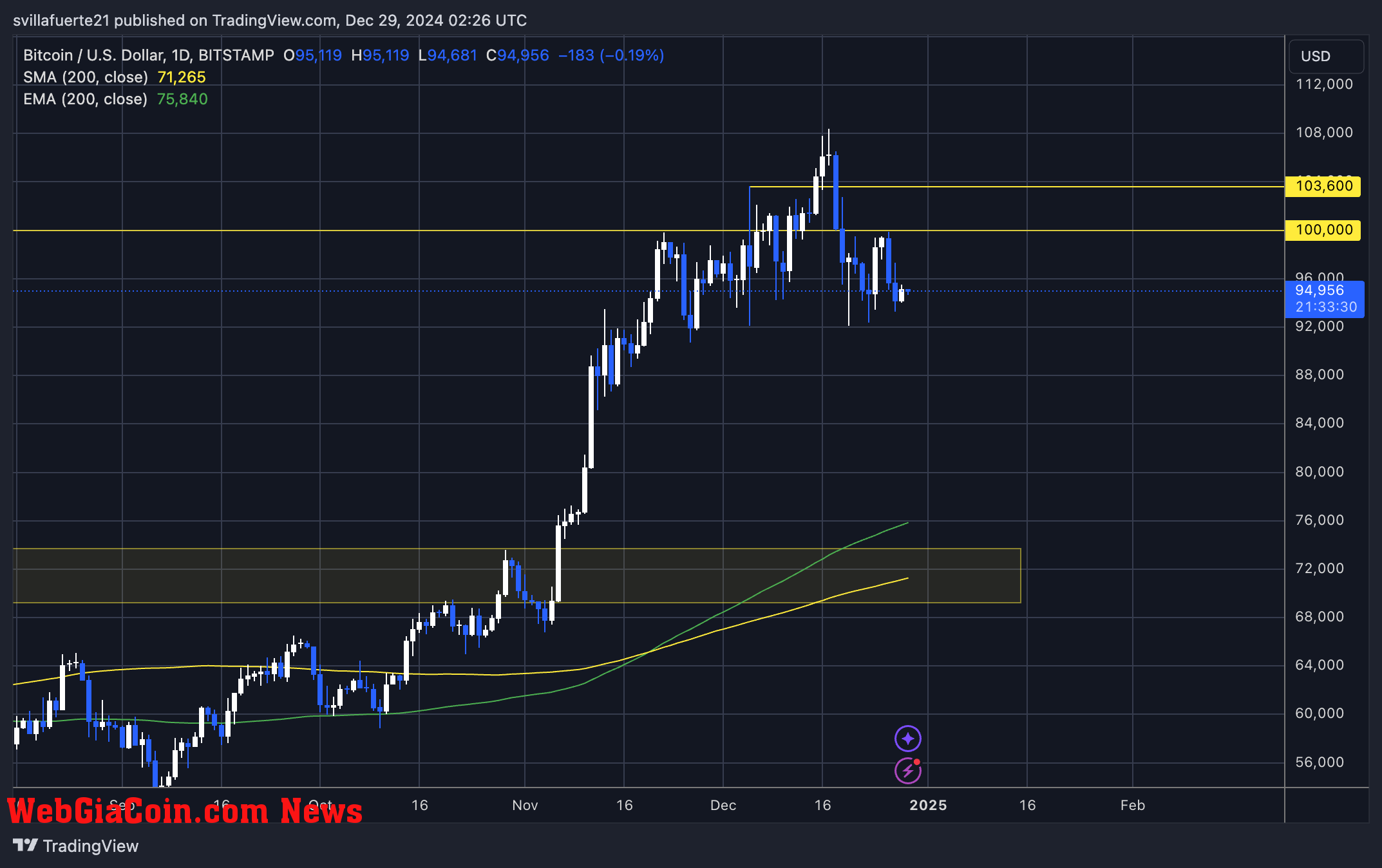 BTC holding above $92K 