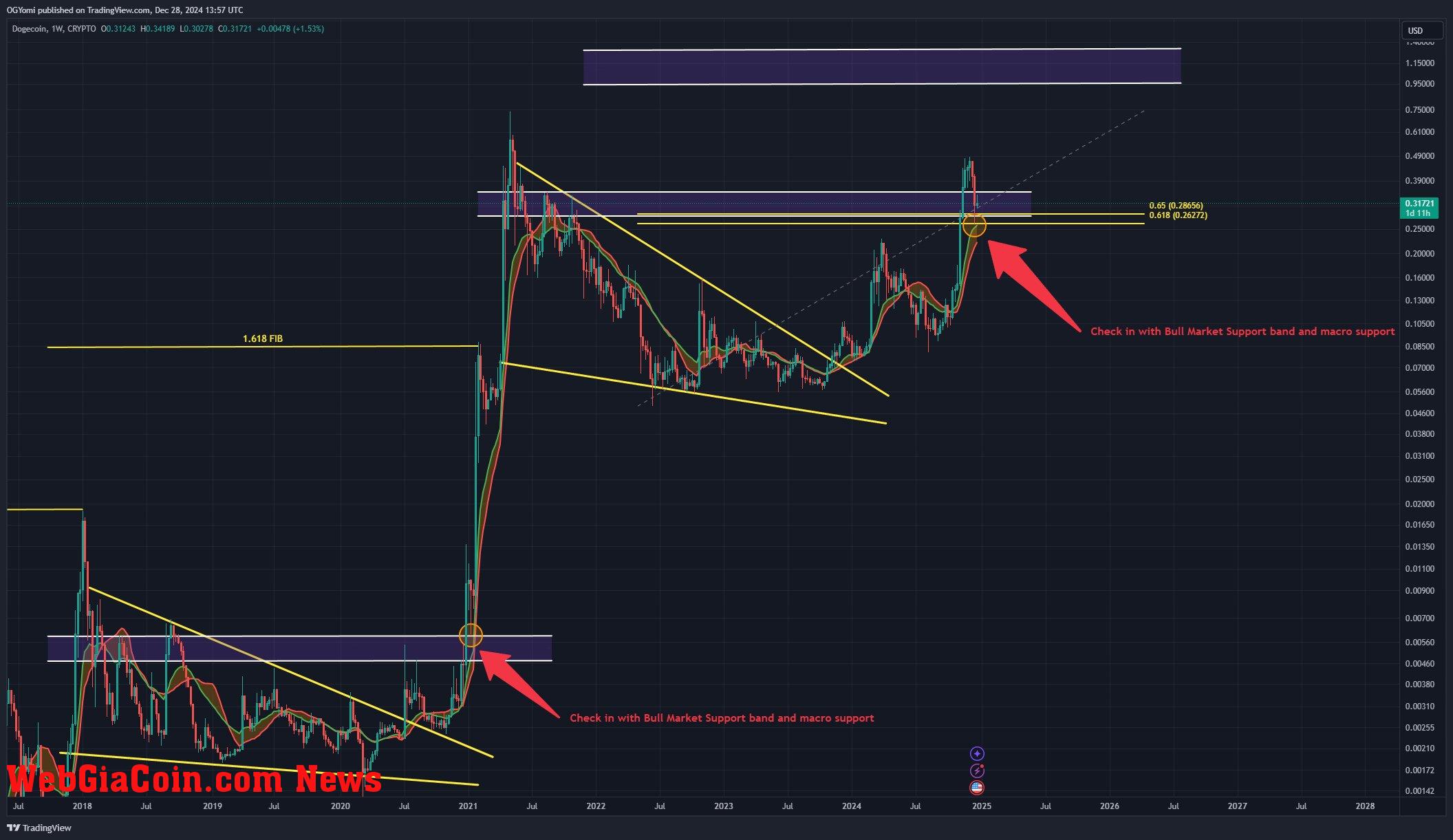 Dogecoin price analysis