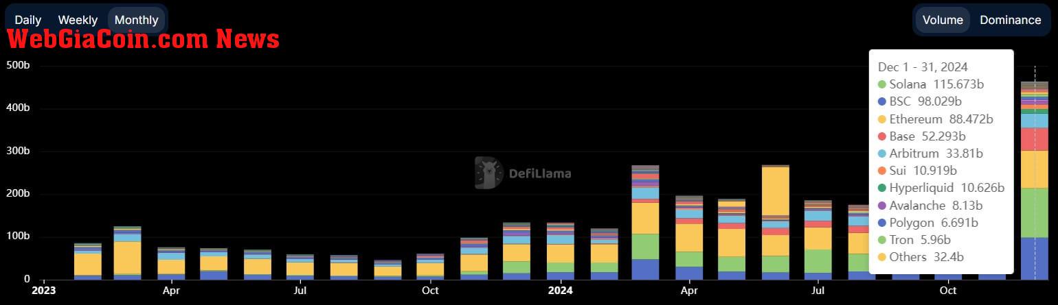 Blockchain Networks DEX Volume 