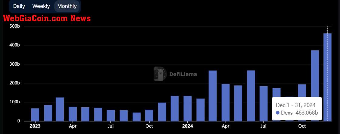 DEX Volume 