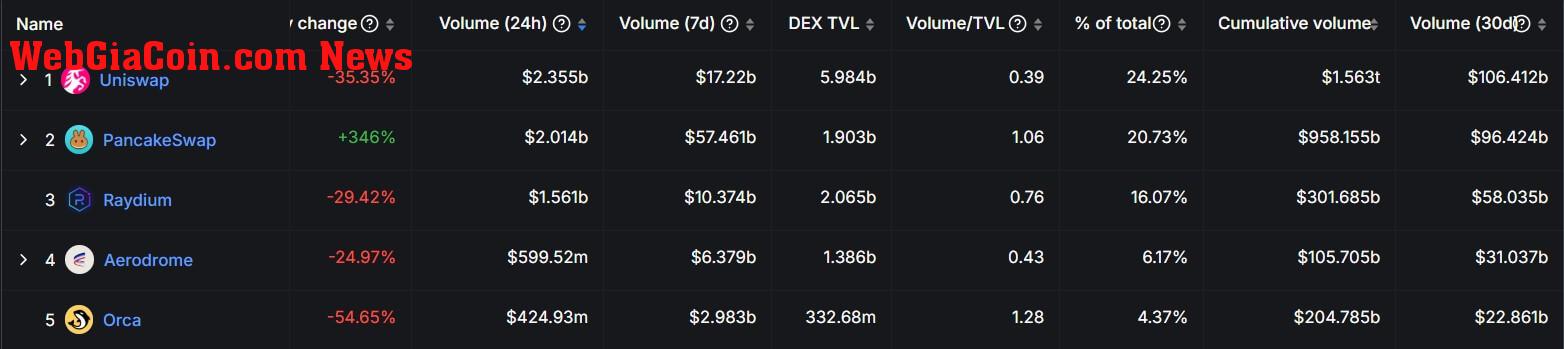 Top 5 DEX Volume