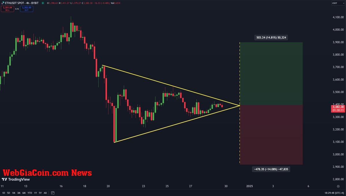 Ethereum trading within symmetrical triangle 