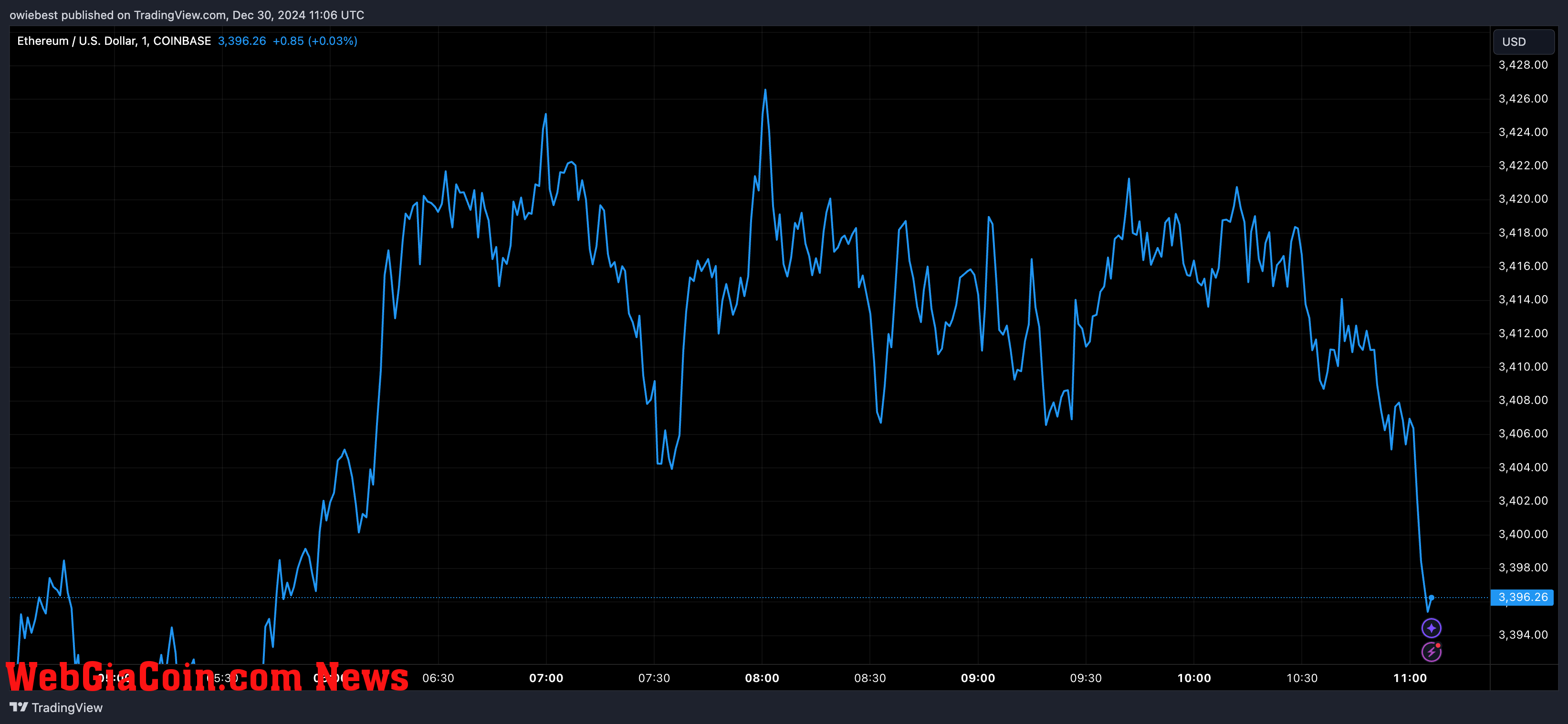 Ethereum price chart from Tradingview.com