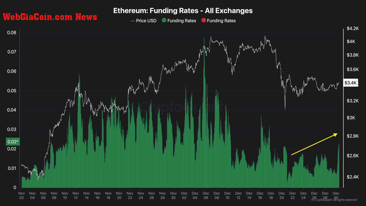 Ethereum funding rates from all exchanges.