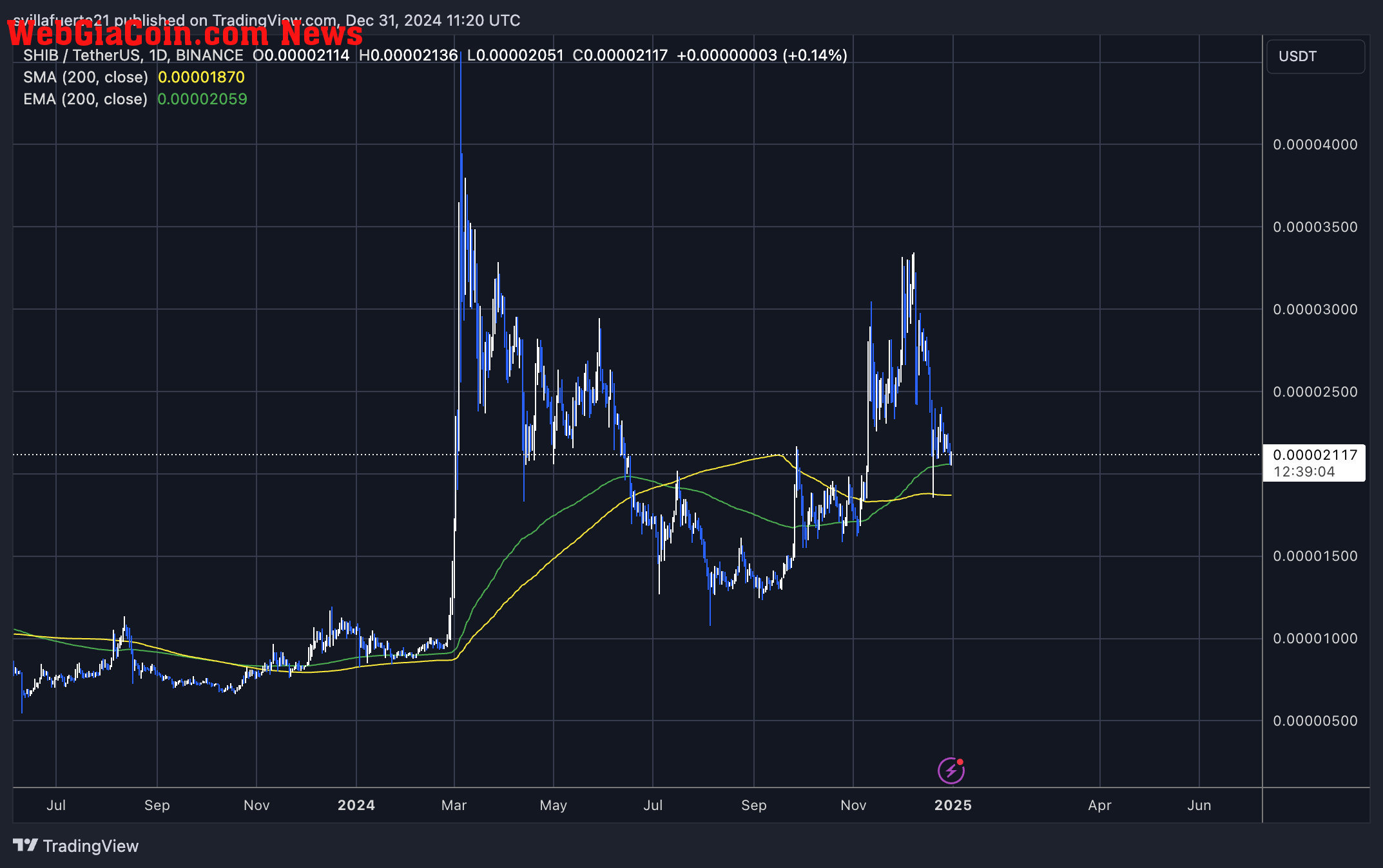 SHIB holding the 200-day EMA 