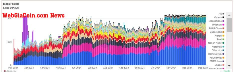 Ethereum Blobs