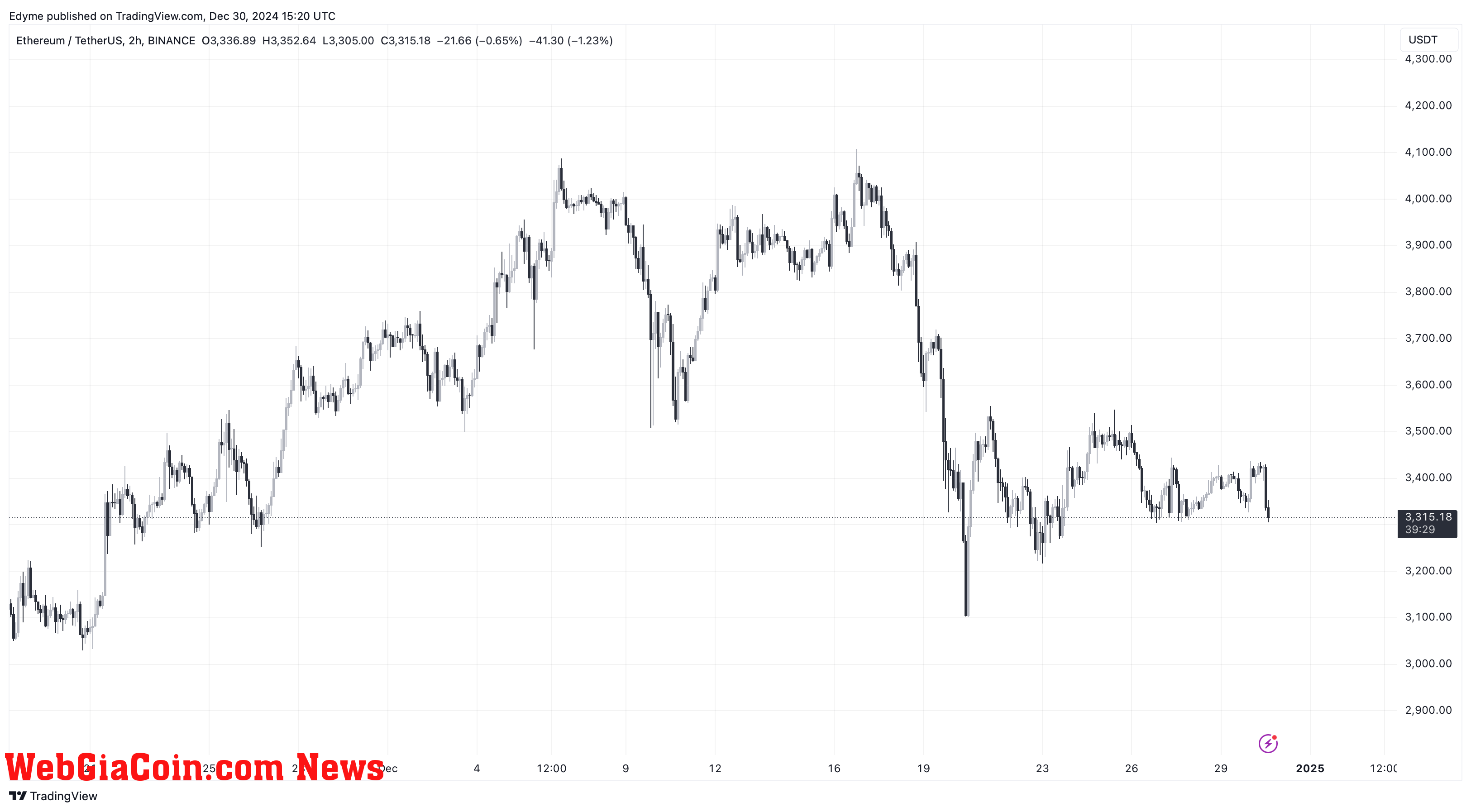 Ethereum (ETH) price chart on TradingView