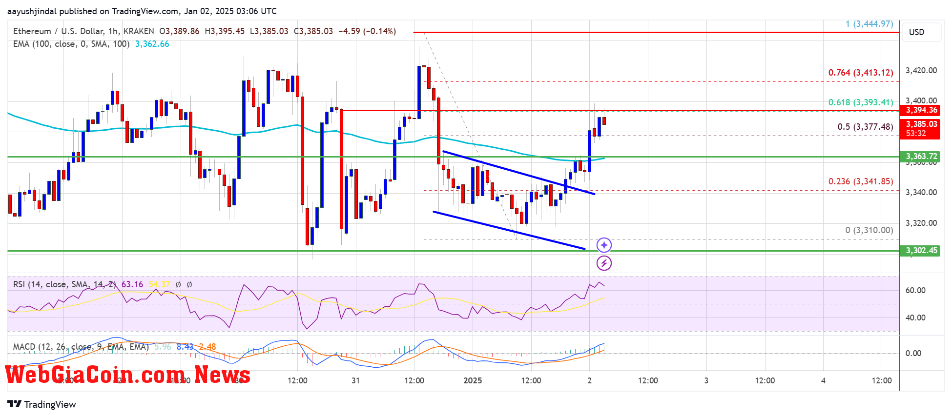 Ethereum Price