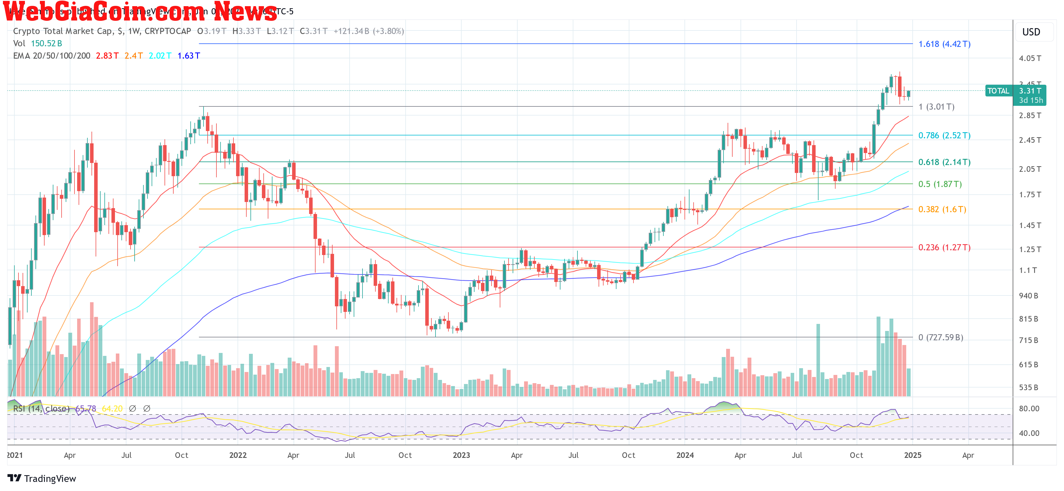 total crypto market cap