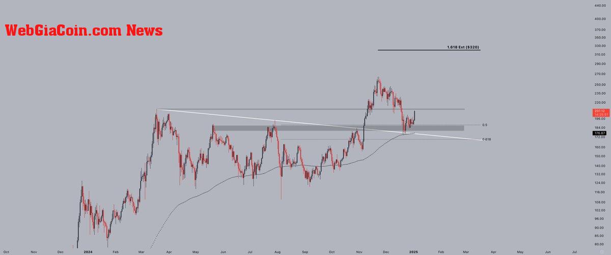 Solana retested the trendline & horizontal support at $180 