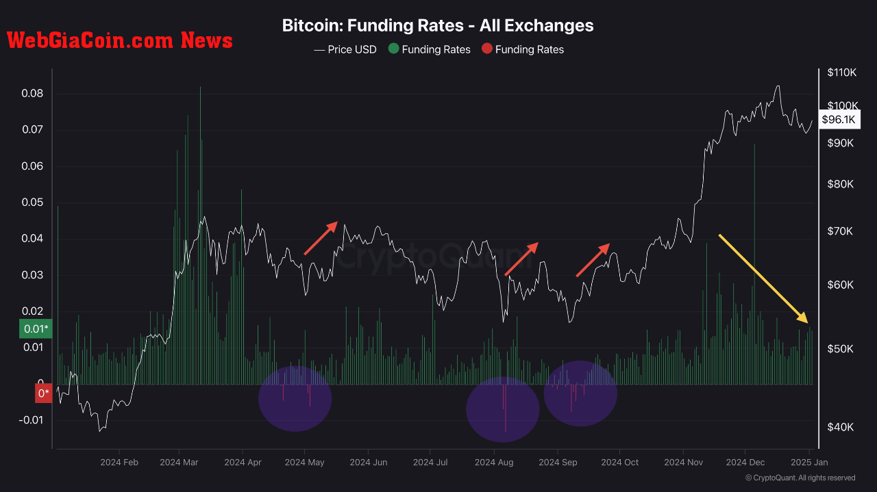 Bitcoin funding rates. 