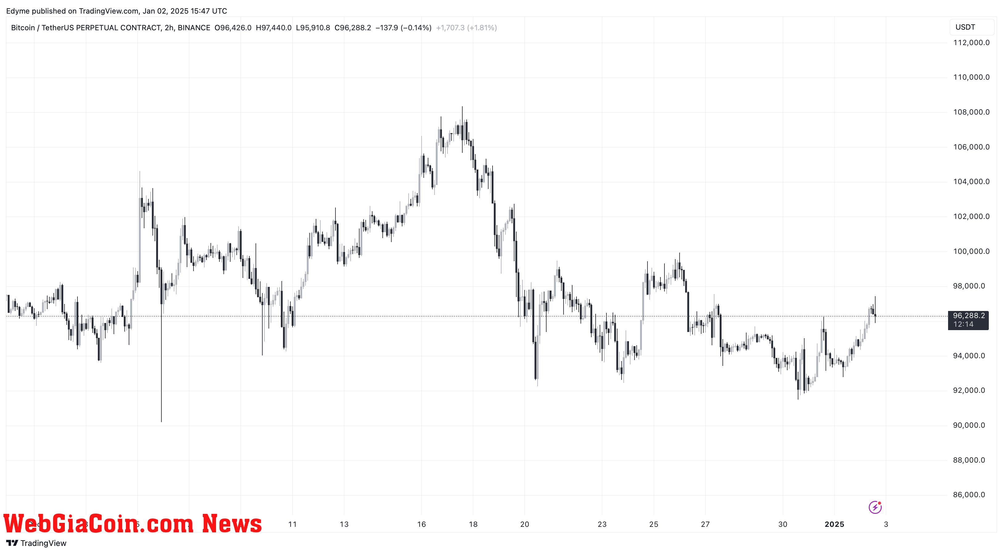 Bitcoin (BTC) price chart on TradingView