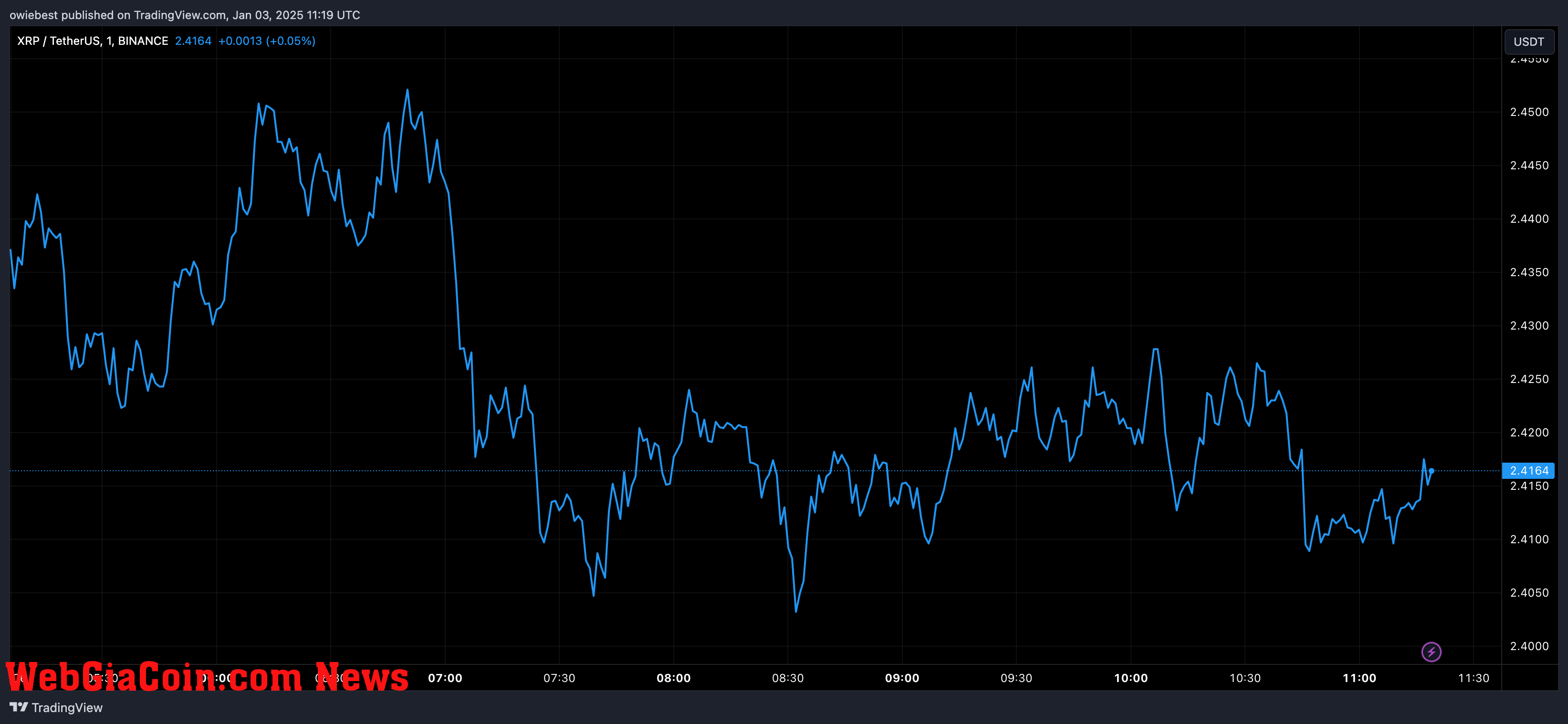 XRP price chart from Tradingview.com