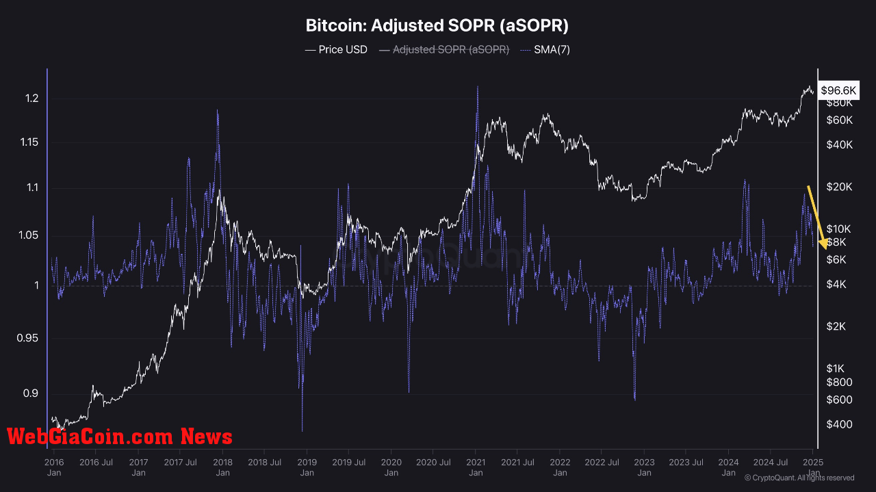 Bitcoin Adjusted Spent Output Profit Ratio (SOPR)