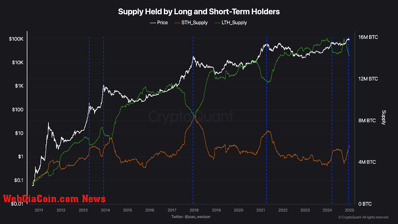 Supply held by long and short term holders.