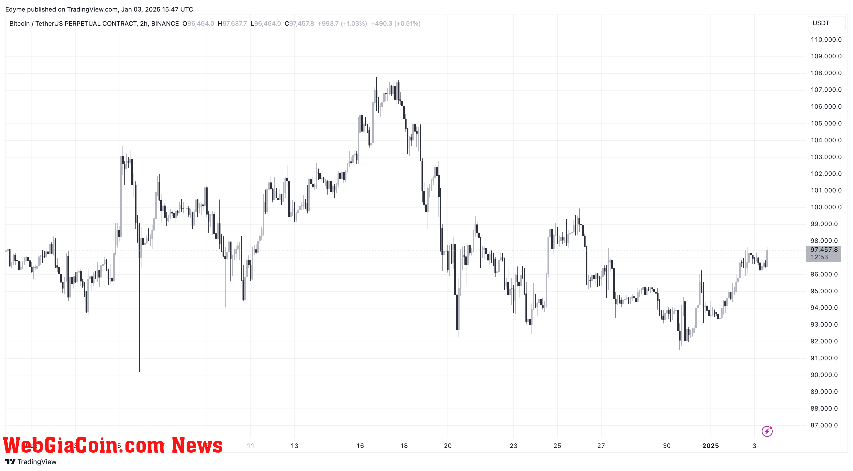 Bitcoin (BTC) price chart on TradingView