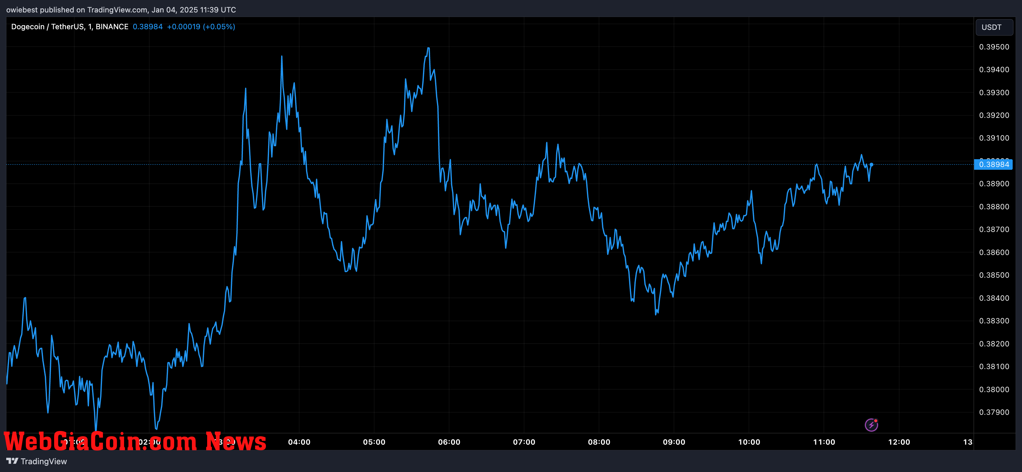 Dogecoin price chart from Tradingview.com