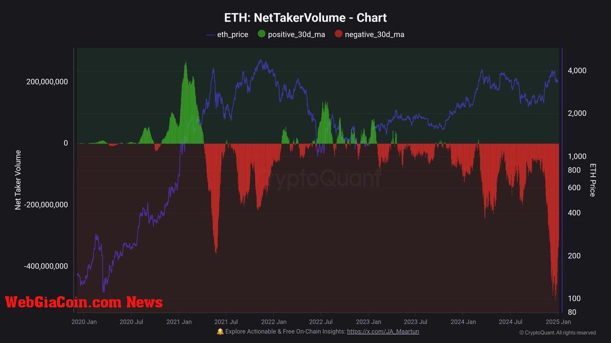 Ethereum Net Taker Volume 