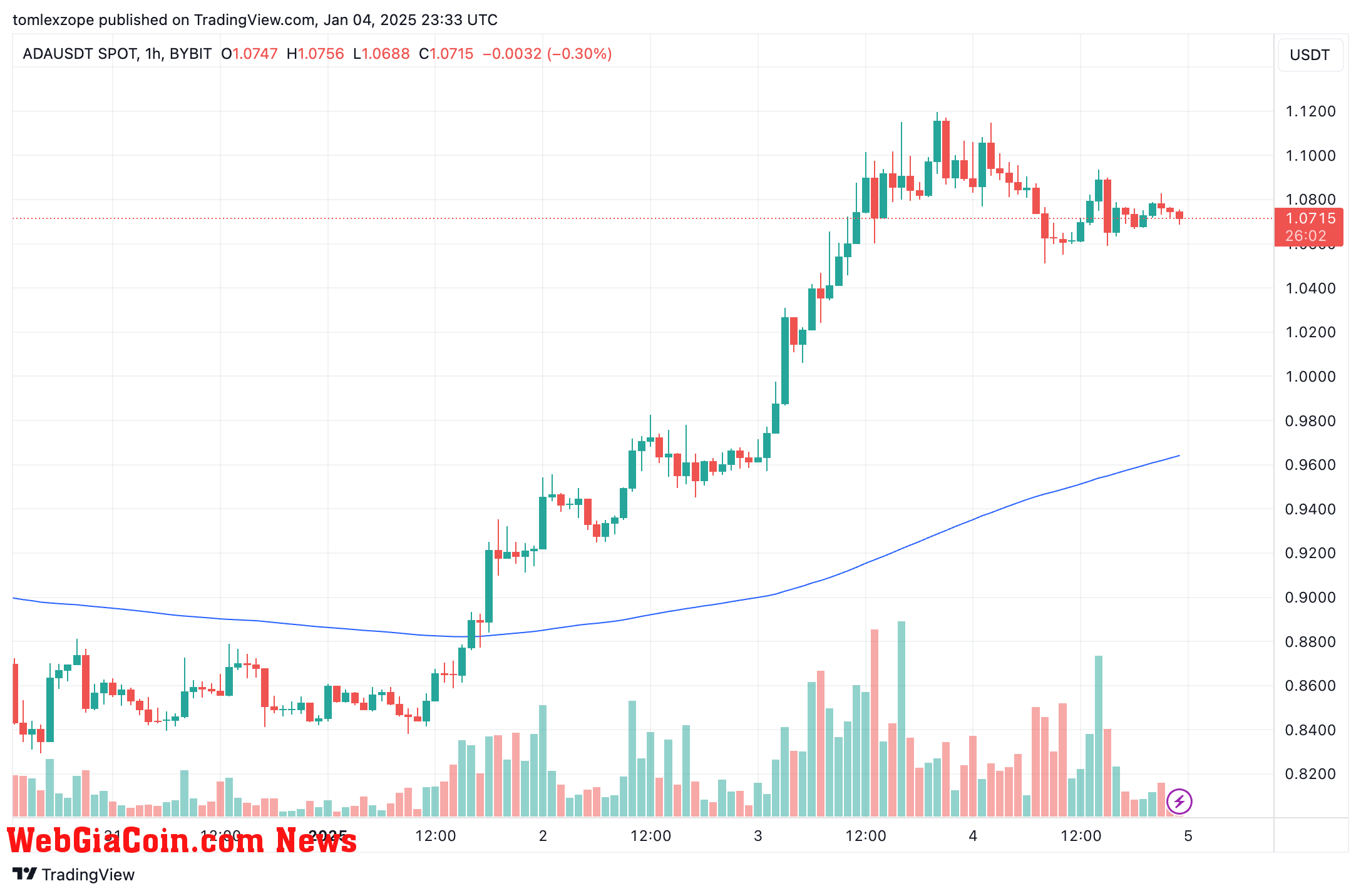 Cardano price