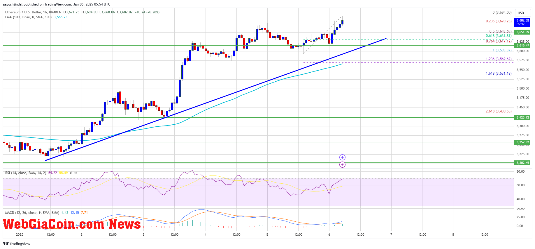 Ethereum Price