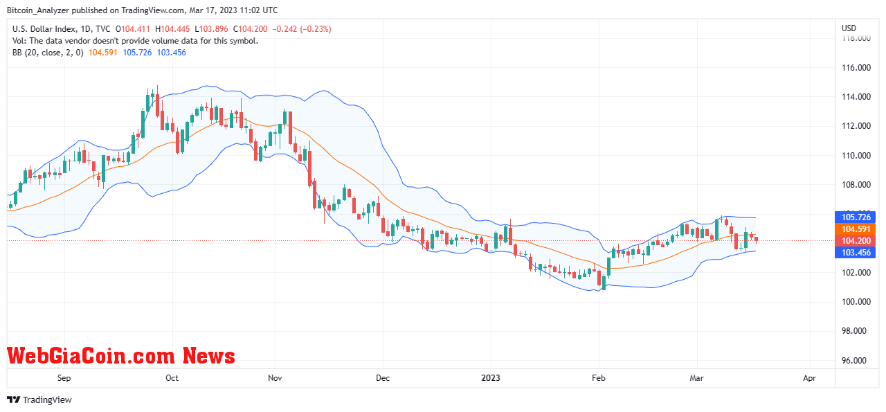 U.S. Dollar Index On March 17| Source: TVC On TradingView