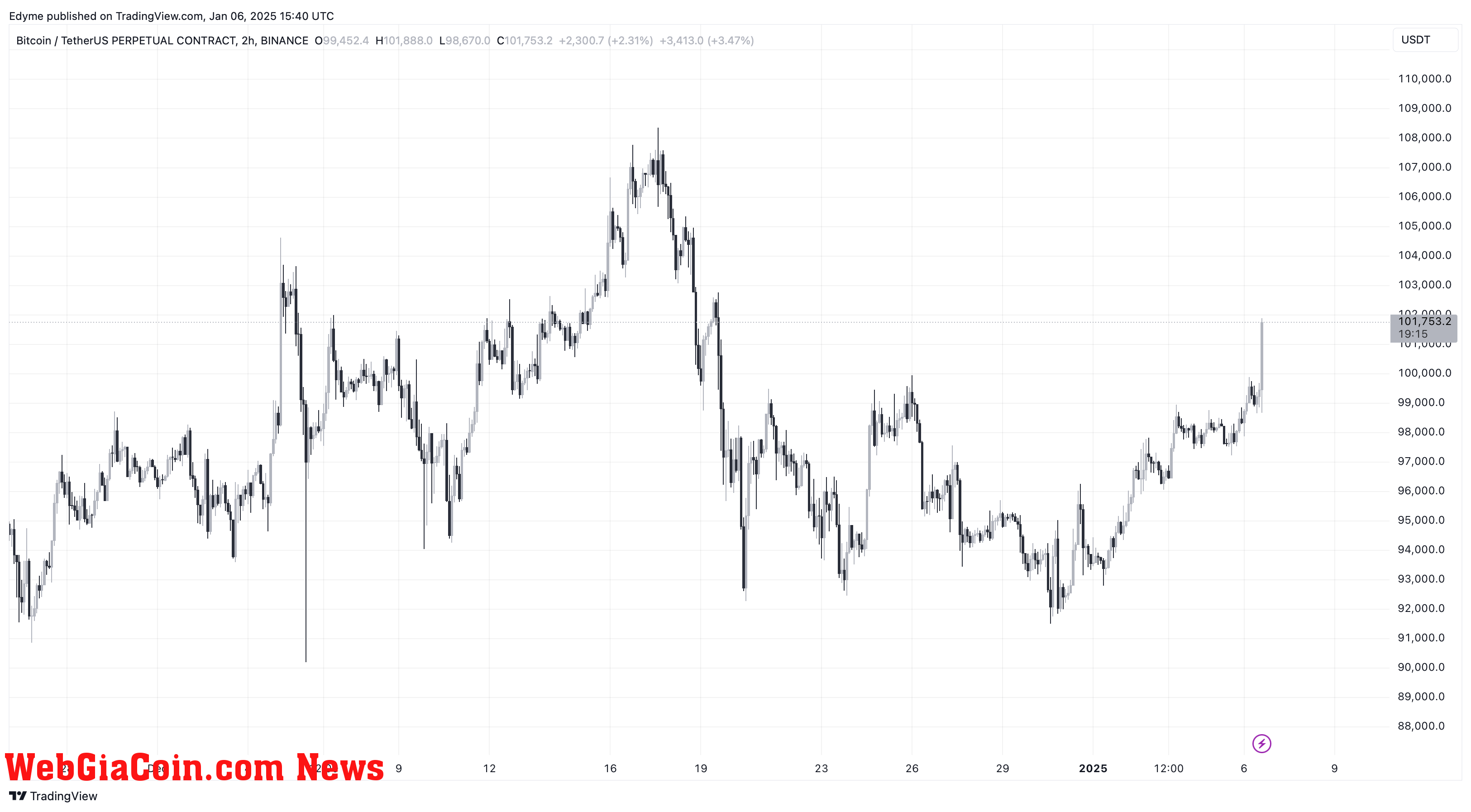 Bitcoin (BTC) price chart on TradingView