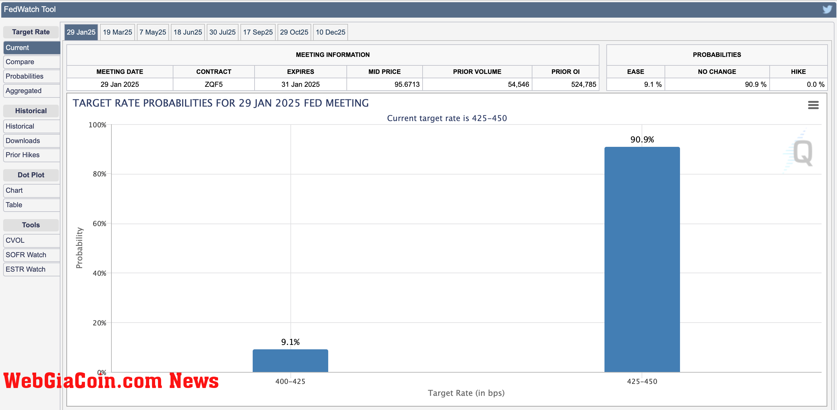 CME chart